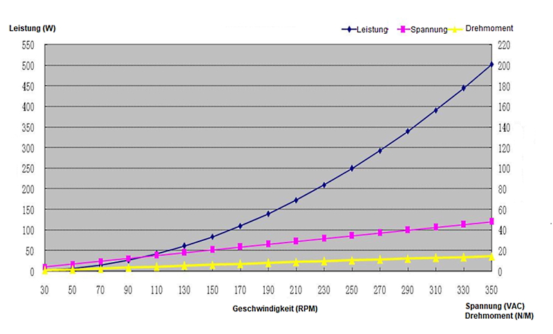 Leistungskurve