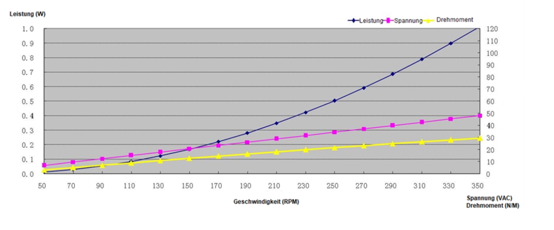 Leistungskurve