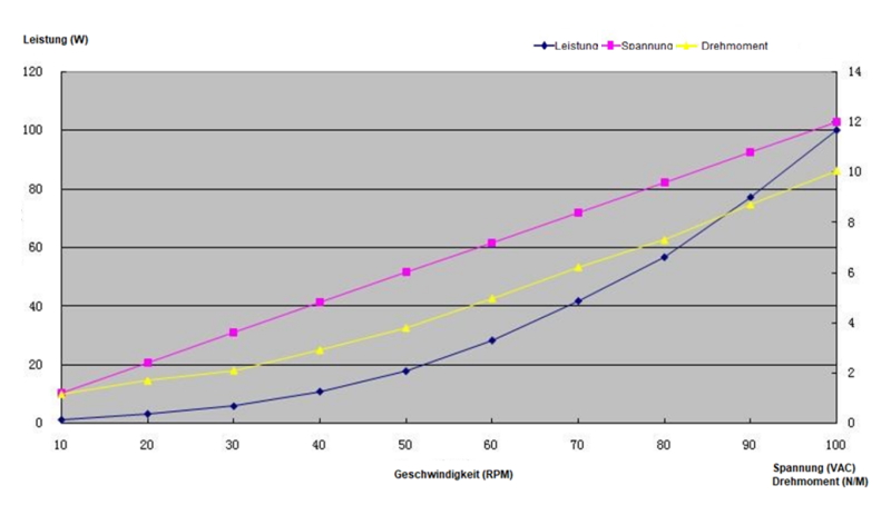 Leistungskurve