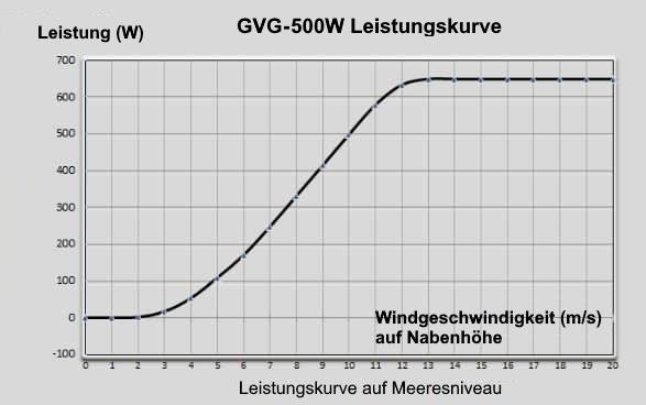 Wind Leistung graph