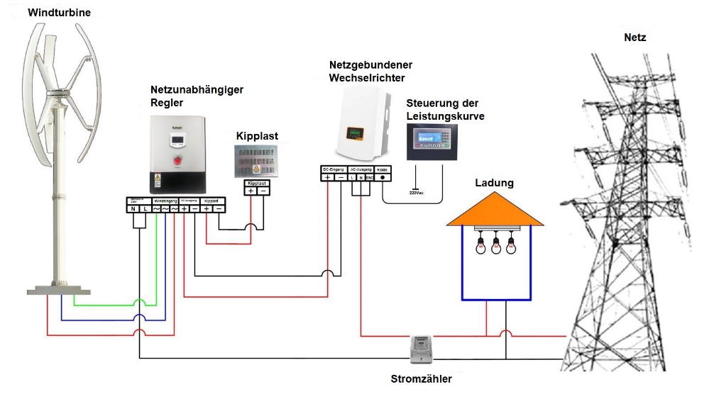 On Grid anschluss einer Vertikalen Windkraftanlage