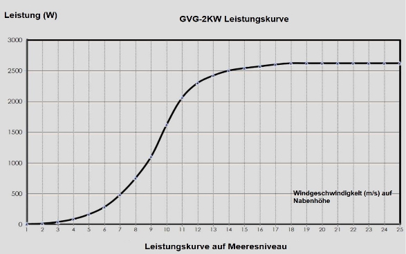 Wind Leistung graph