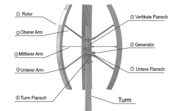 Rotor GVG-2KW