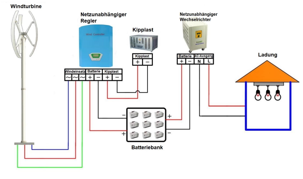 vertikale windkraftanlage, Vertikales Windrad - GVG 2KW