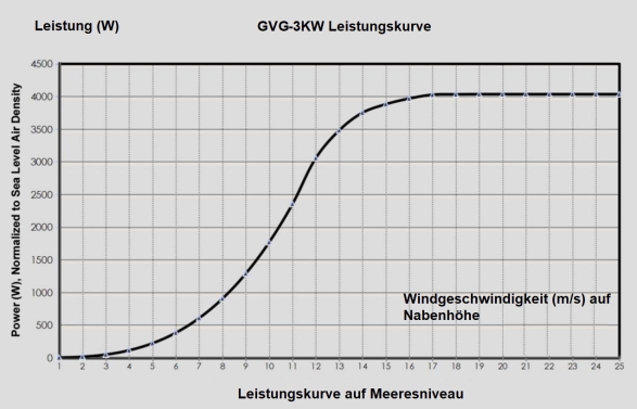 Wind Leistung graph