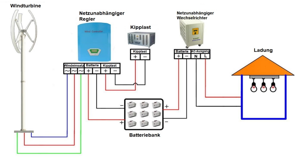 On Grid anschluss einer Vertikalen Windkraftanlage