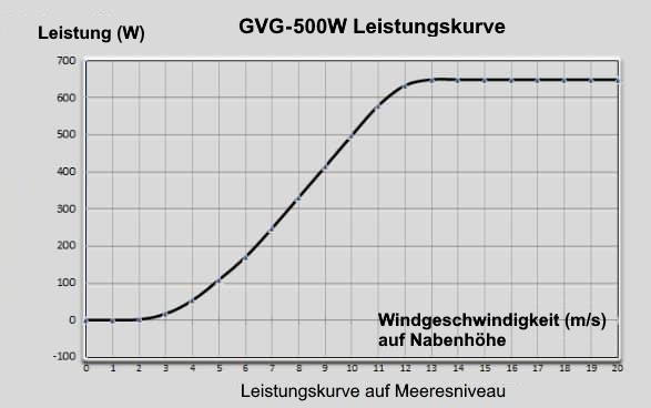 Wind Leistung graph