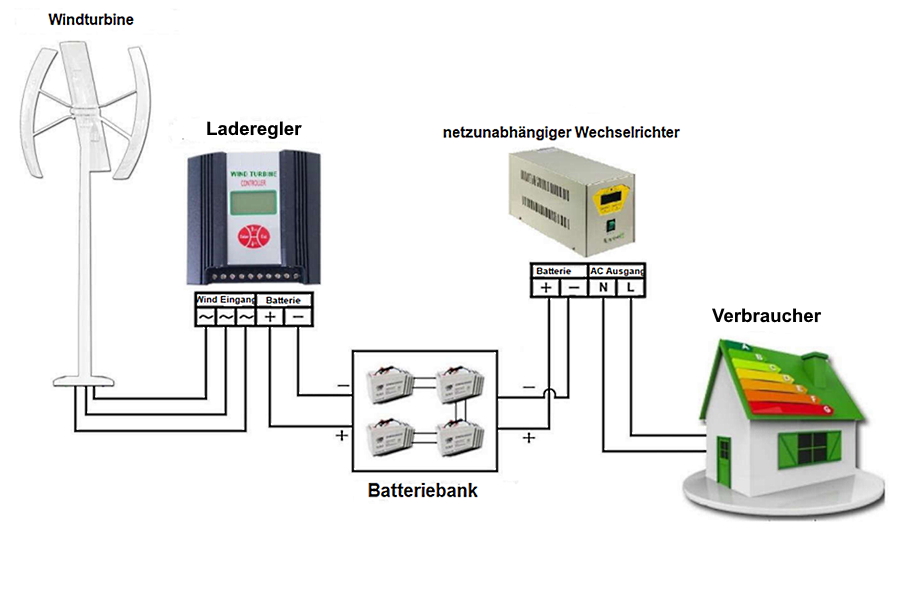 Off Grid anschluss einer Vertikalen Windkraftanlage