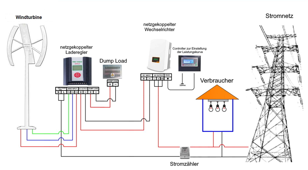 On Grid anschluss einer Vertikalen Windkraftanlage