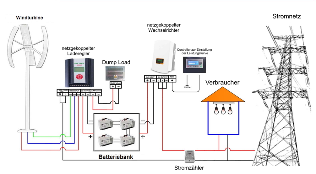 On Grid anschluss einer Vertikalen Windkraftanlage