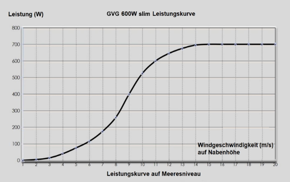 Wind Leistung graph