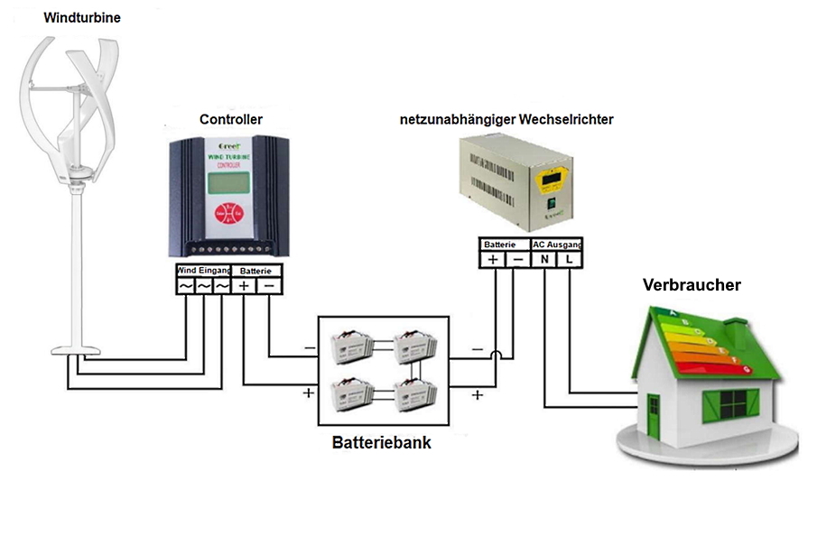 Off Grid anschluss einer Vertikalen Windkraftanlage