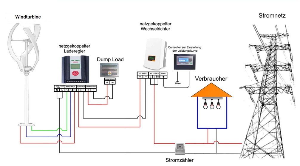 On Grid anschluss einer Vertikalen Windkraftanlage