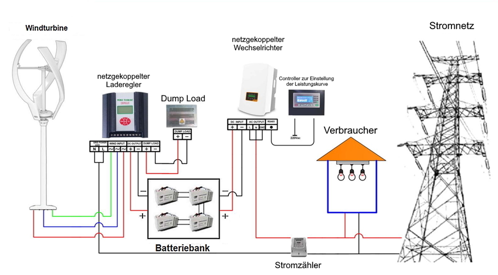 On Grid anschluss einer Vertikalen Windkraftanlage