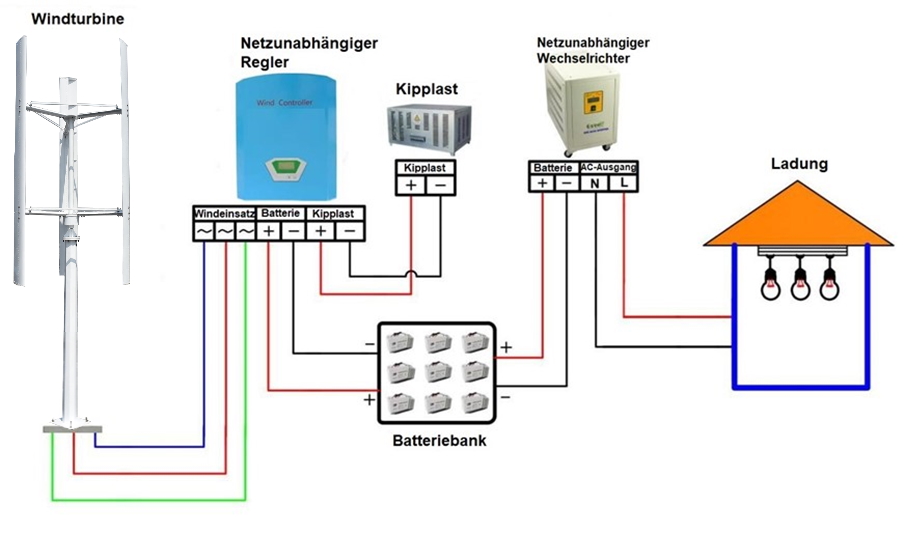 Off Grid anschluss einer Vertikalen Windkraftanlage
