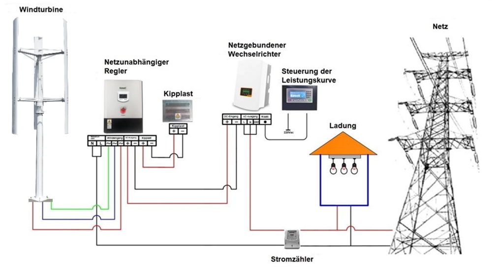On Grid anschluss einer Vertikalen Windkraftanlage