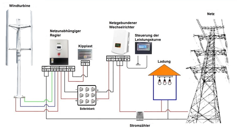 On Grid anschluss einer Vertikalen Windkraftanlage