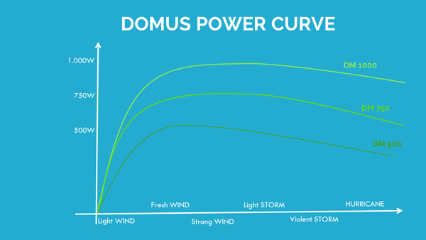 Wind Leistung graph