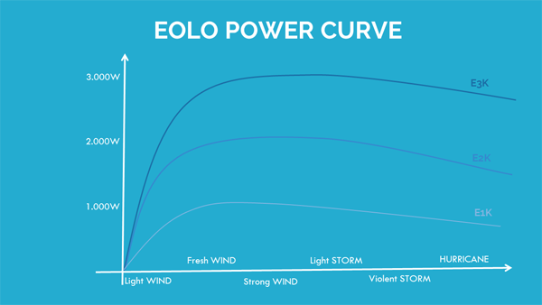 Wind Leistung graph